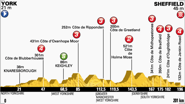 Tour de France #2: attention  Holme Moss