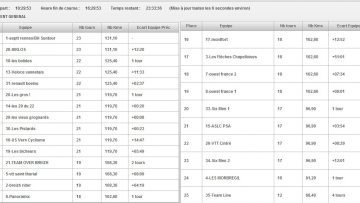 6 heures VTT de Montfort-sur-Meu (35) : Classement 