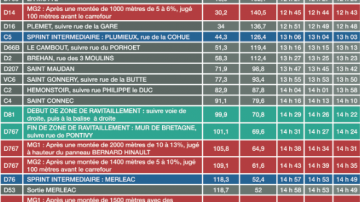 5e tape : qui sont les costauds ?