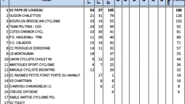 Coupe de France DN2 : Loudac en tte