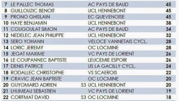 Finale du Trophe Job Morvan  Plumelin : les partants