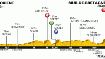 4e tape  Lorient (56)- Mur de Bretagne (22)