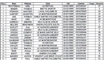 Minimes et cadets  Conner (72) : Classements 