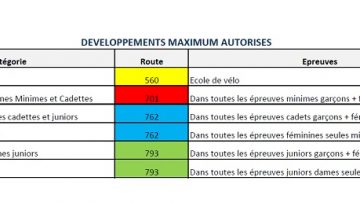 Route Minimes/Cadettes : tableau fdral des dveloppements