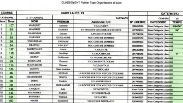 Saint-Laurs (79) : Classement 