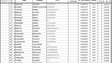 Championnat 44 des 3me catgorie et Pass'Cyclisme  Bonnoeuvre : Classements