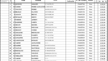 Championnat 44 des 3me catgorie et Pass'Cyclisme  Bonnoeuvre : Classements