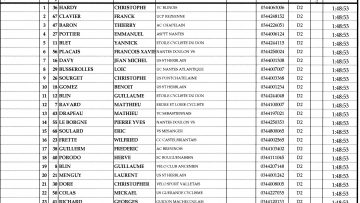 Championnat 44 des 3me catgorie et Pass'Cyclisme  Bonnoeuvre : Classements