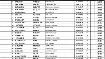 Championnat 44 des 3me catgorie et Pass'Cyclisme  Bonnoeuvre : Classements