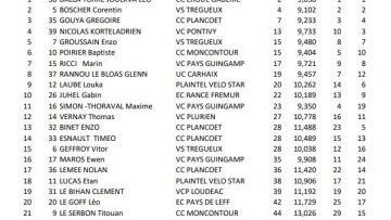 Plaintel (22): les rsultats du challenge 22 des EDC