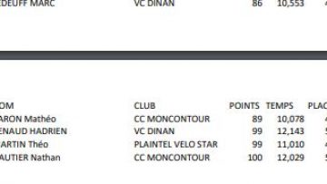 Plaintel (22): les rsultats du challenge 22 des EDC