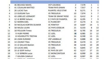 Plaintel (22): les rsultats du challenge 22 des EDC