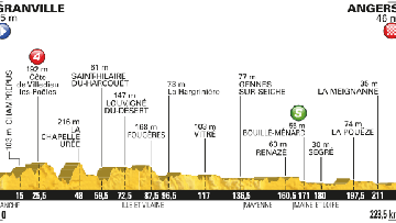 Etape#3 : La revanche des sprinters 